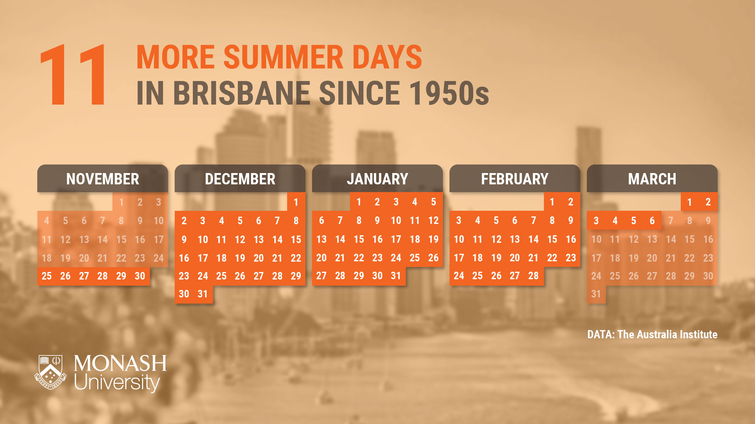 Hotter, longer summers are impacting community life in north Brisbane